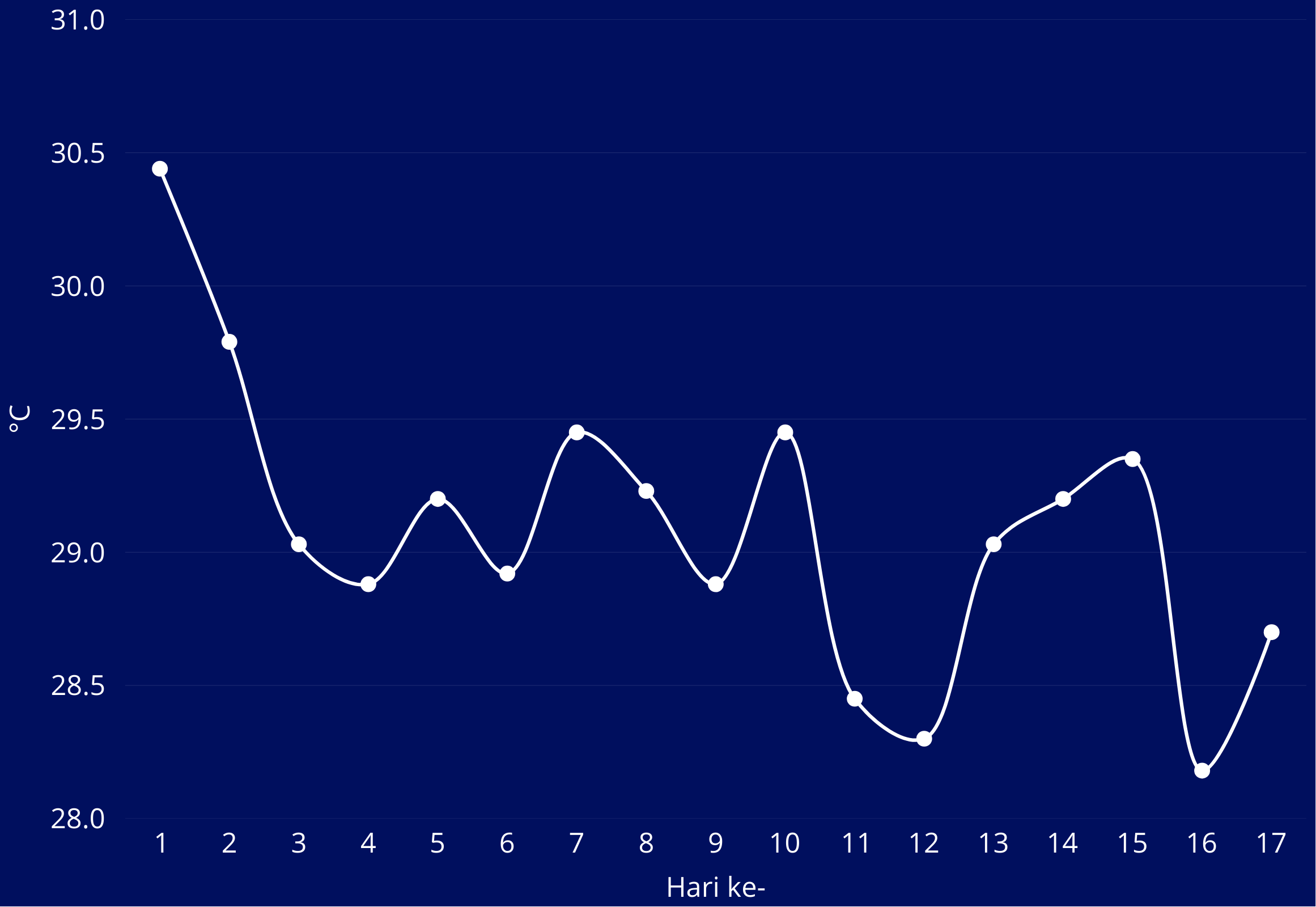 Grafik Suhu