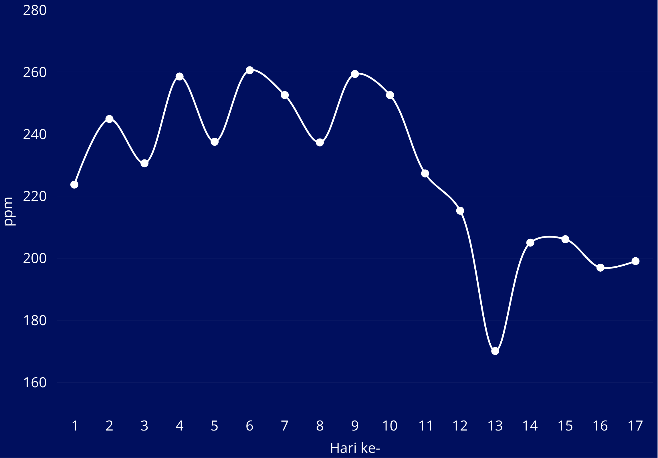 Grafik TDS
